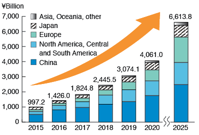 Fig. 2: Global market of rechargeable batteries for next-generation environment-friendly vehicles