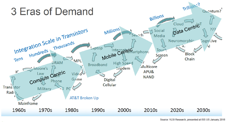 Fig. 2: Three eras of semiconductor demand