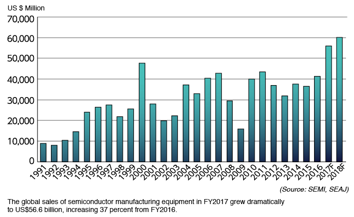 Fig. 1: Semiconductor manufacturing equipment market