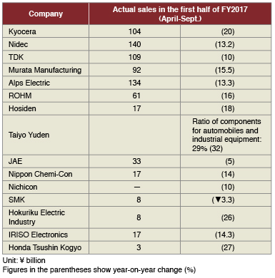 Table: Sales of major electronic components manufacturers from their automotive electronic components businesses in the first half of FY2017 