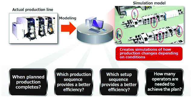 Framework of Panasonic's Manufacturing Operations Optimizer (MFO) software solution