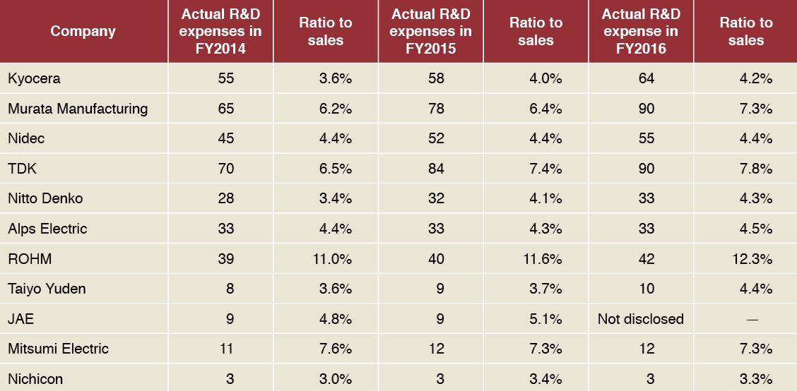 Table 1: R&D expenses of leading electronic components manufacturers (Unit: ¥Billion)